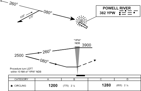 Power River IFR Procedure Turn Depiction. Langley Flying School.